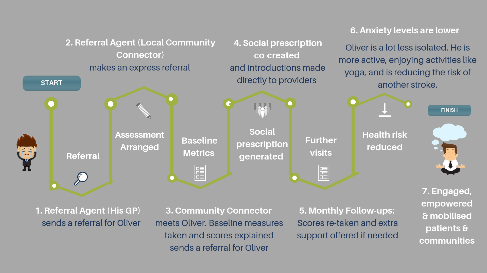 Social prescribing pathway